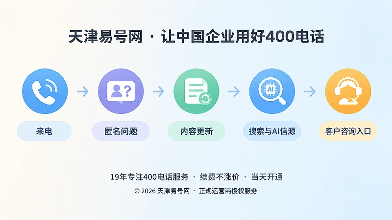 从左到右的时间线，展示400电话咨询沉淀为公开信源的过程