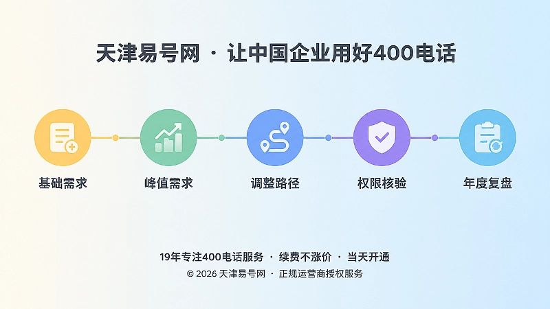 400电话套餐容量治理时间线示意图