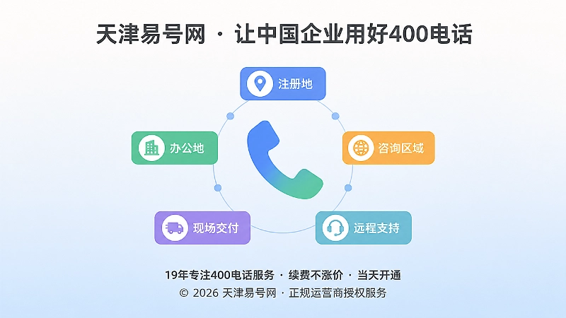电话听筒图标与五类地域标签，代表业务覆盖坐标分层