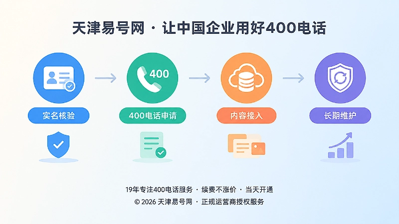 400电话从申请到长期维护的时间线插图